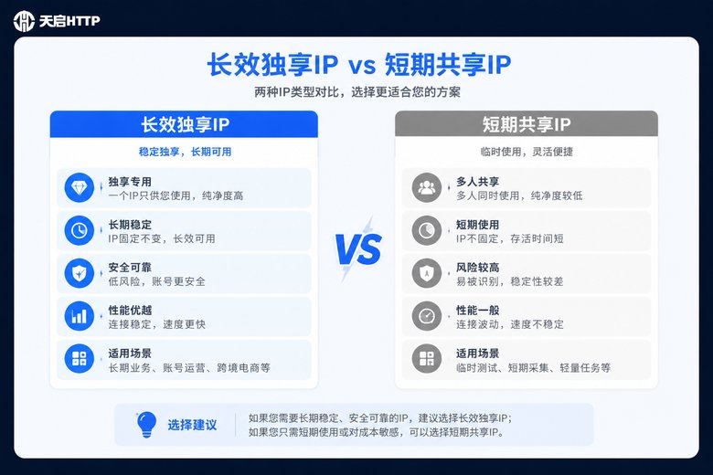 长效独享与短效共享IP对比
