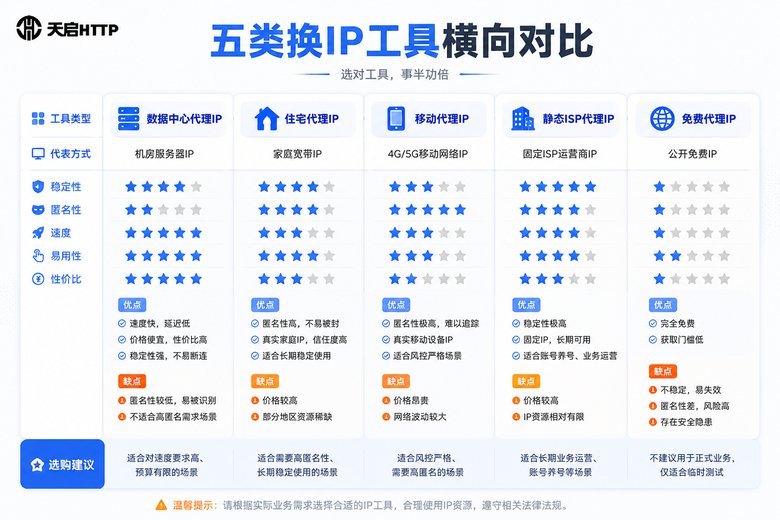 五类换IP工具对比