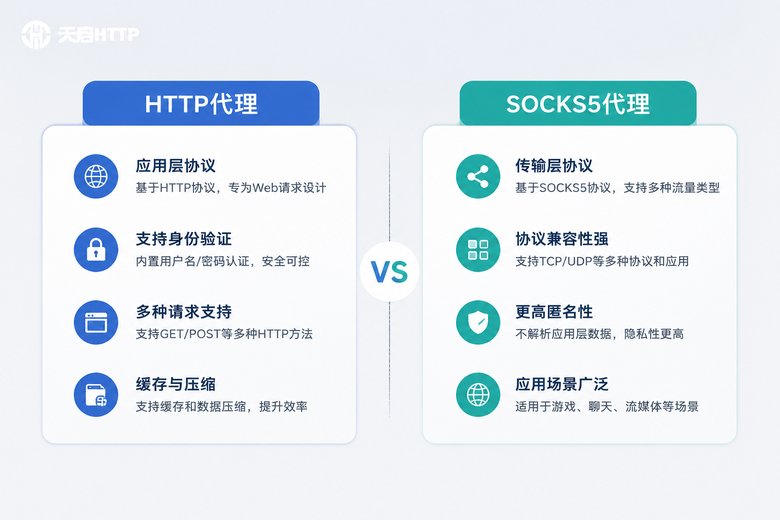 两种代理协议核心区别