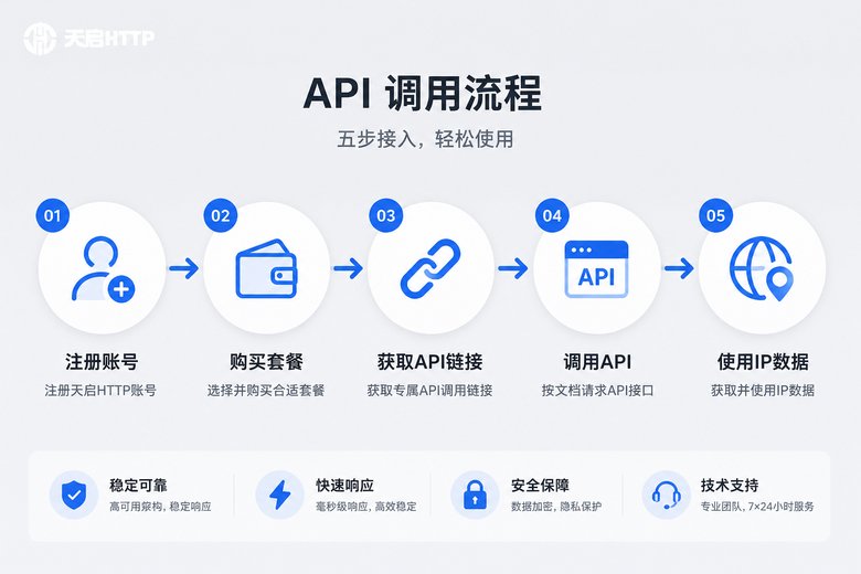 API调用流程图