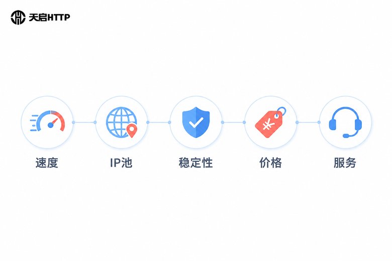 代理IP评测五大维度