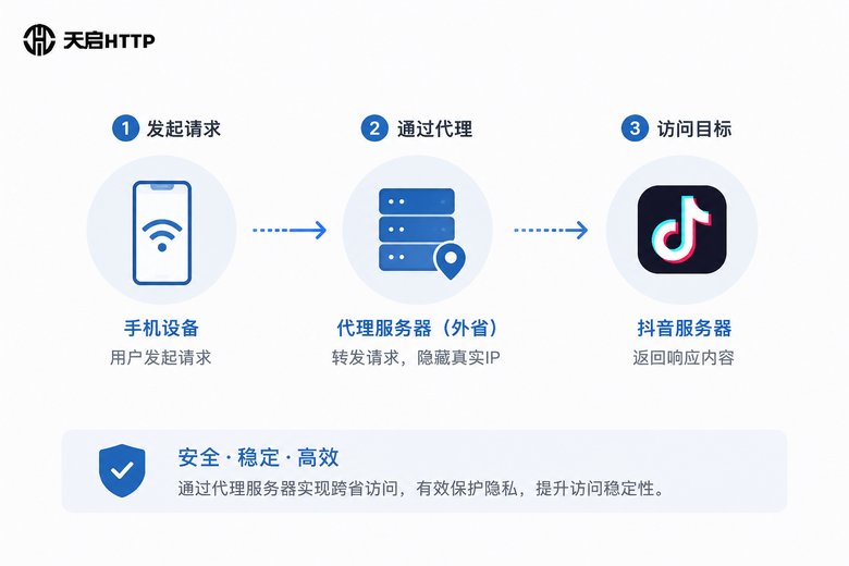 代理IP切换抖音外省定位的工作原理