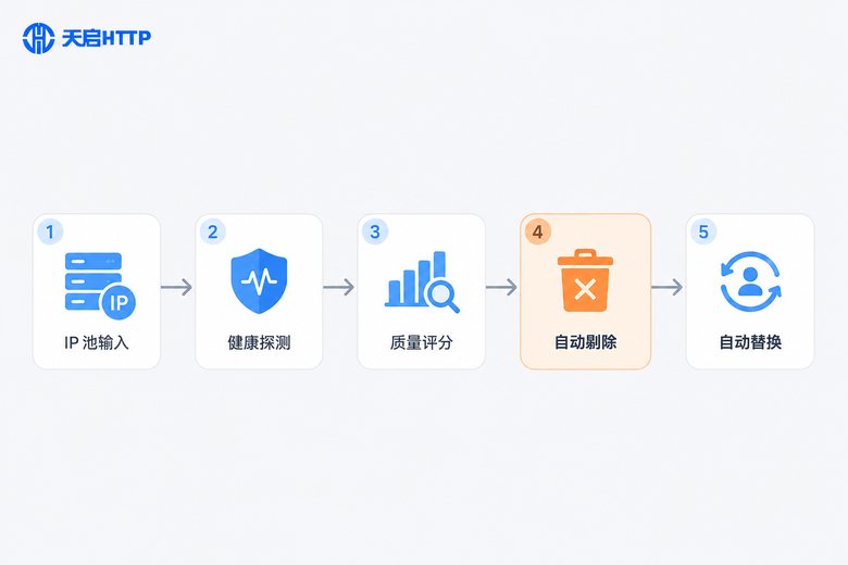 IP池自动剔除五步流程示意图