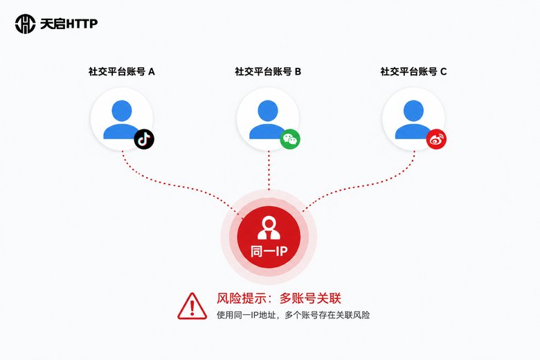 多账号关联同一IP的风险示意