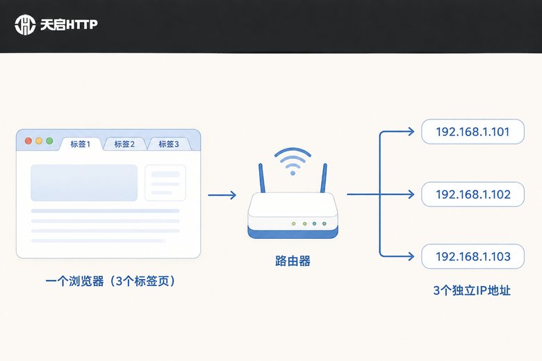 单窗口单IP流量分发原理示意