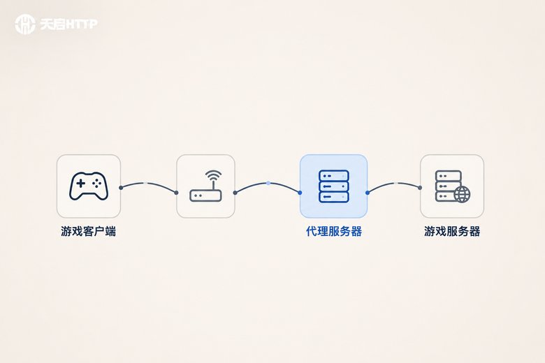 SOCKS5代理数据传输路径示意图