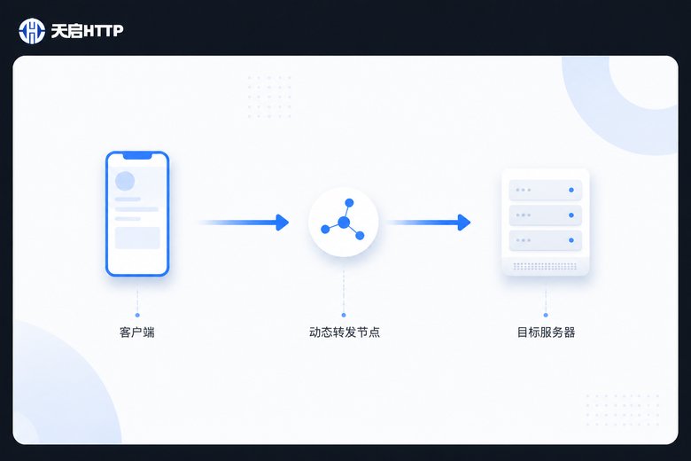 动态转发代理IP工作流程示意