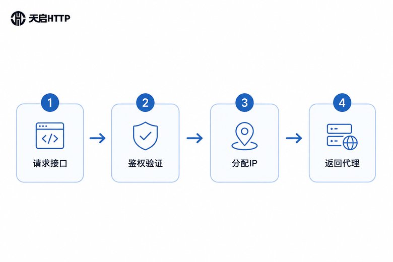 HTTP代理池API调用四步流程