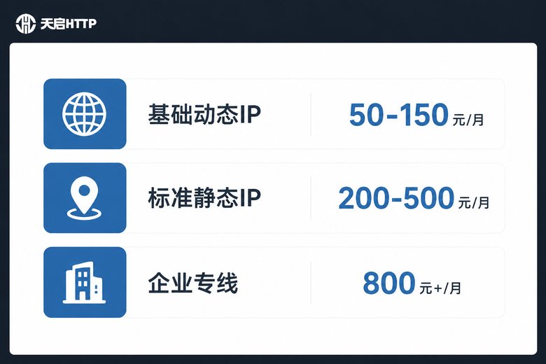 2026年国内代理IP费用区间对比图