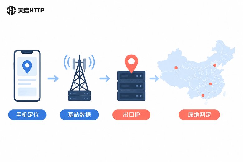 抖音IP属地判定机制流程图