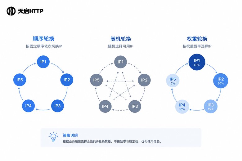 三种代理IP轮换策略对比示意图