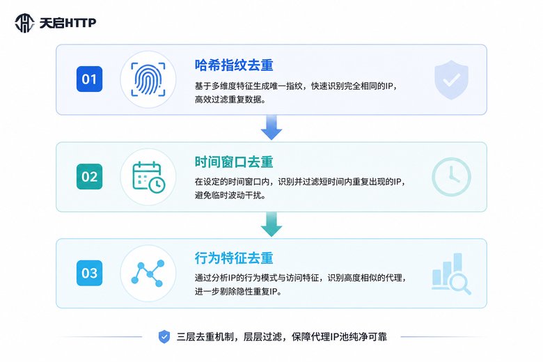 代理IP去重三层过滤机制流程图