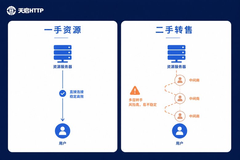 一手资源与二手转售商的链路对比