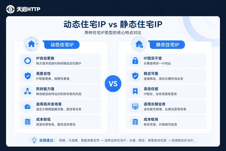 动态与静态住宅IP特征对比信息图