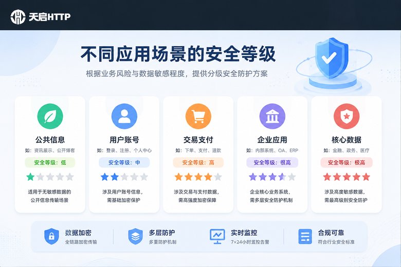 不同场景下的IP安全级别对比信息图