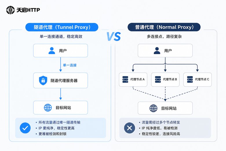 隧道代理与普通代理架构对比图