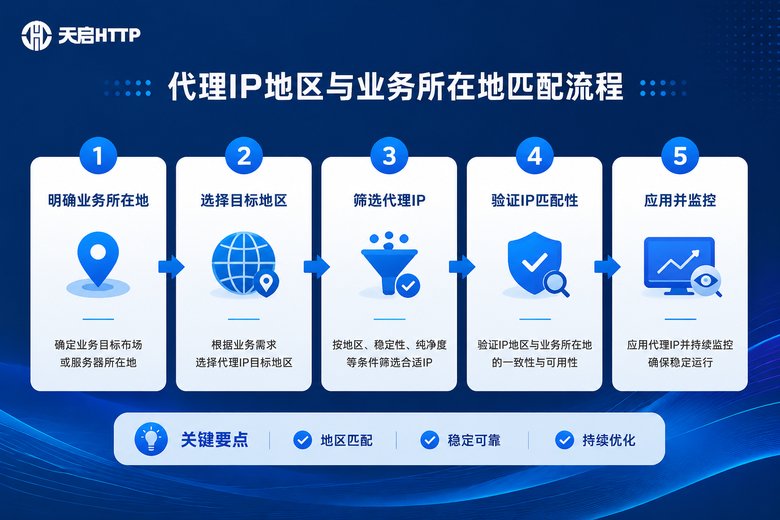 精准匹配业务地区流程图
