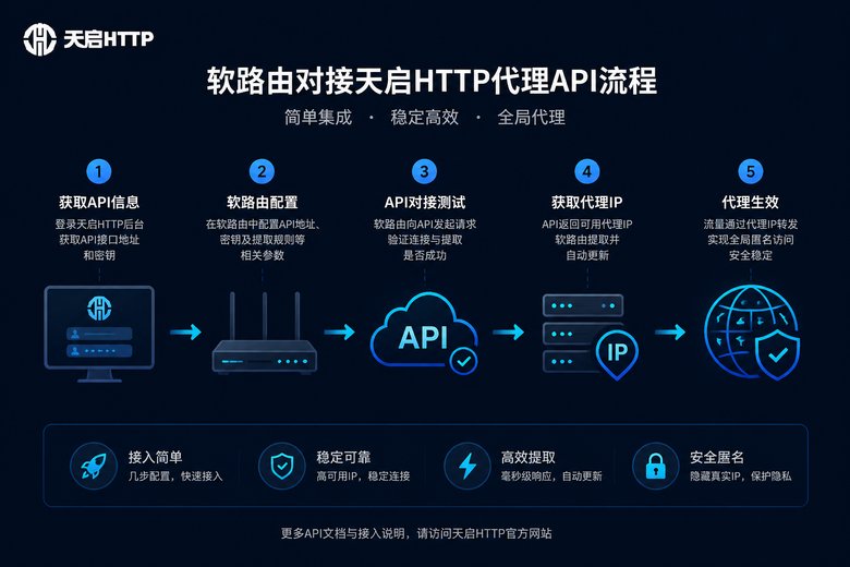 软路由API对接流程图