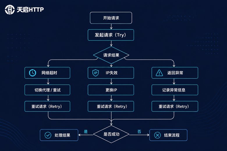 Python异常处理流程图