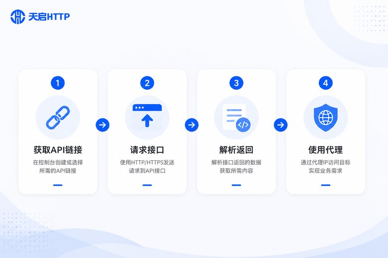 天启代理API调用流程信息图