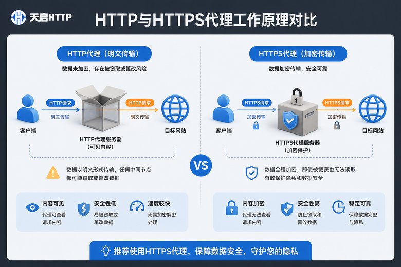 HTTP代理和HTTPS代理有什么区别？数据加密传输的重要性解析