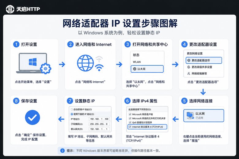 网卡属性设置流程图
