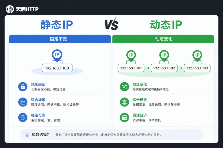 静态IP与动态IP对比信息图