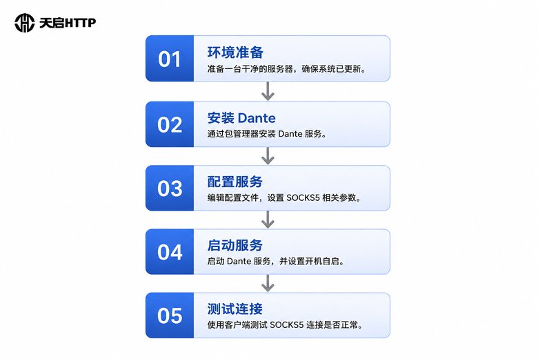 SOCKS5搭建流程图