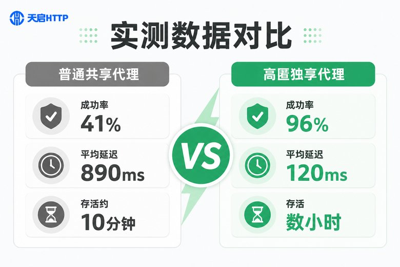 普通共享代理与高匿独享代理实测数据对比信息图