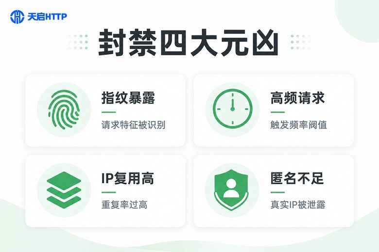 封禁四大元凶信息图:指纹暴露、高频请求、IP复用高、匿名不足