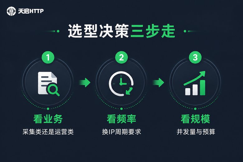 动态与静态代理IP选型三步决策流程图