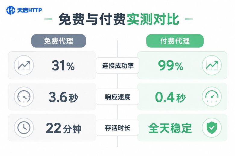 免费代理与付费代理三项核心指标实测对比图