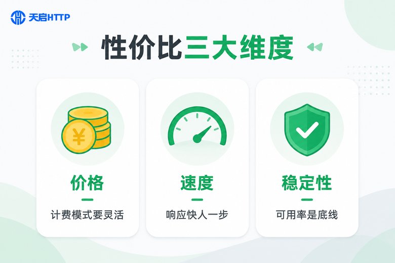 性价比三大维度:价格、速度、稳定性评估卡片