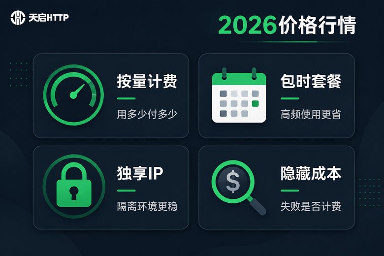 2026年代理IP价格行情四类计费要点信息图
