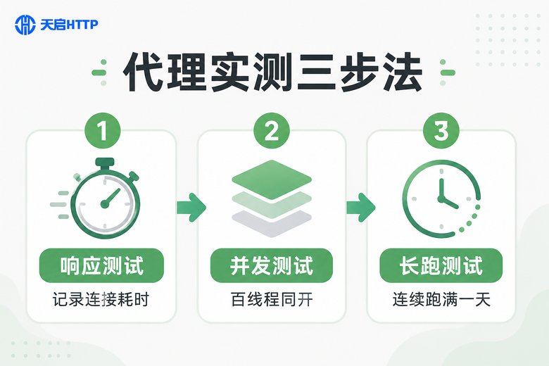 代理IP实测三步法流程:响应、并发、长跑测试