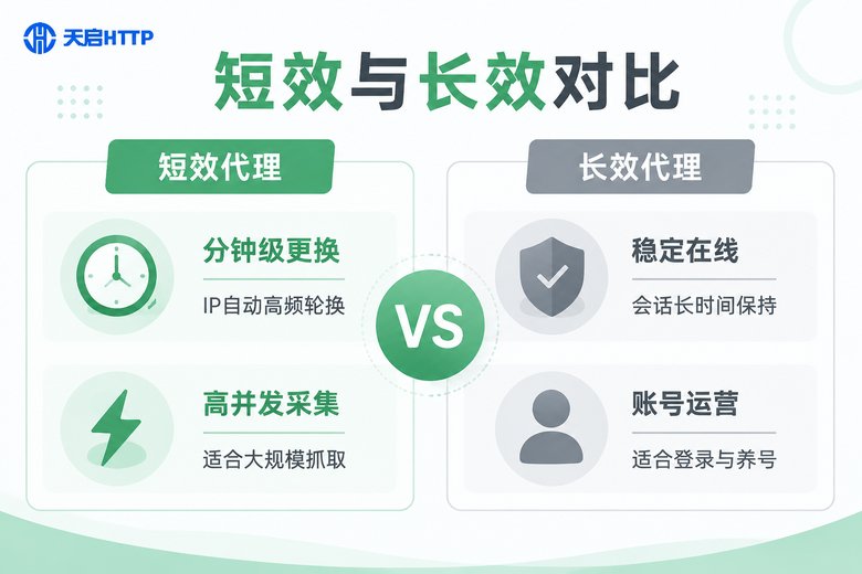 短效代理与长效代理核心差异对比信息图