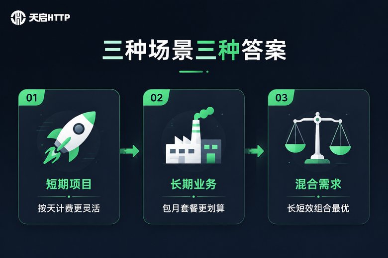 按天计费与包月套餐三种典型场景选择信息图