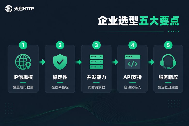 企业选择代理IP服务的五大要点步骤图