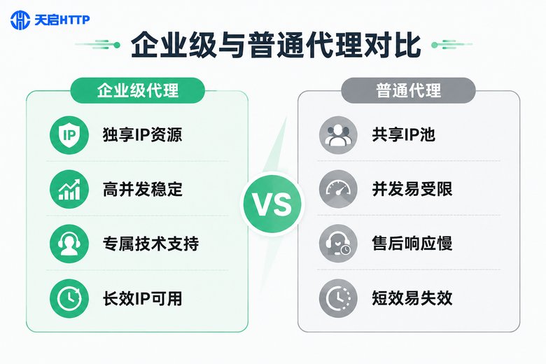 企业级代理与普通代理功能对比信息图