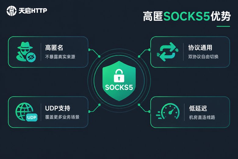 高匿SOCKS5代理四大核心优势信息图