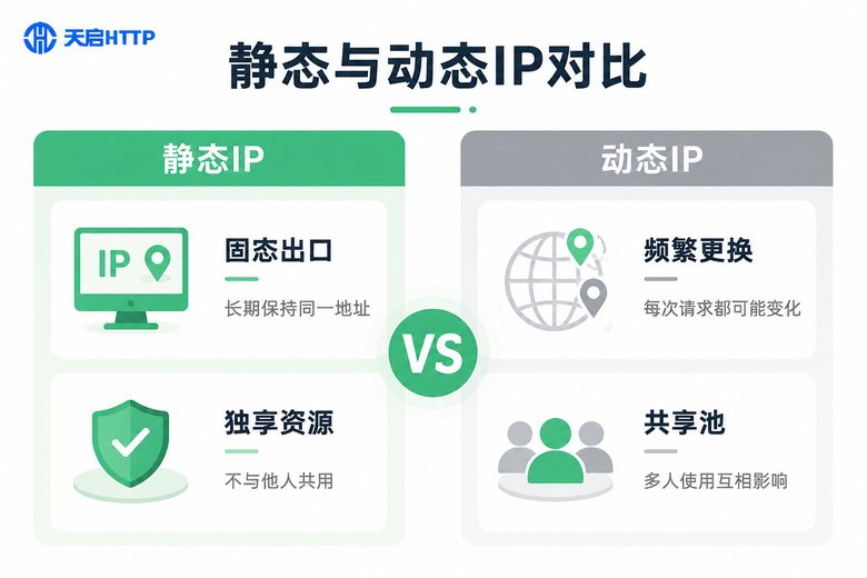 静态IP与动态IP核心差异对比信息图