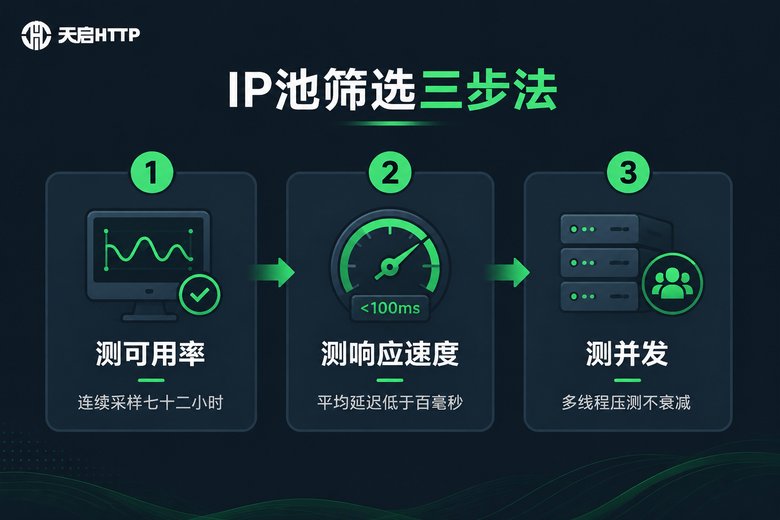 IP池筛选三步测试法流程信息图