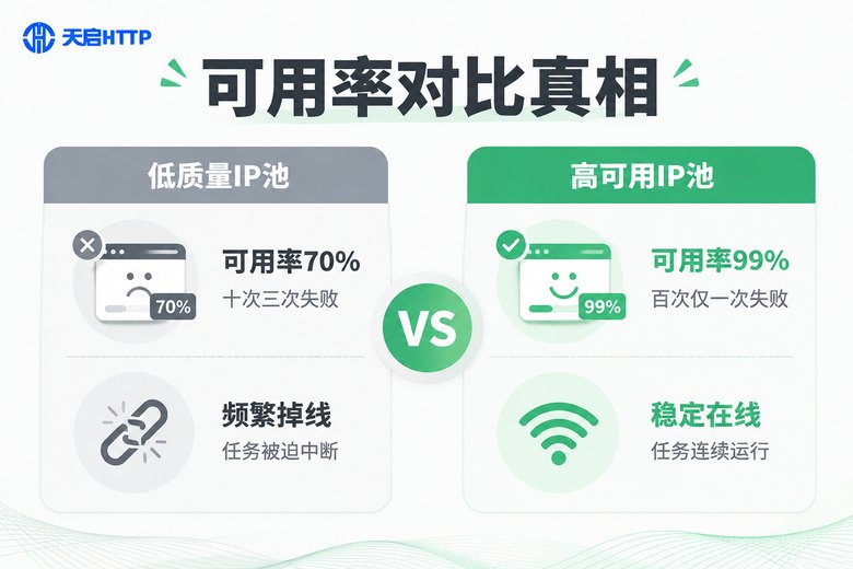 低质量IP池与高可用IP池的可用率对比信息图
