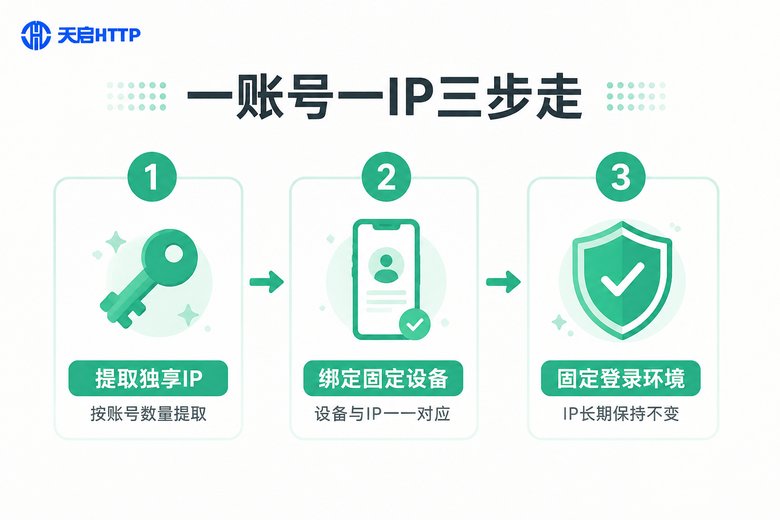 一账号一IP三步落地流程信息图