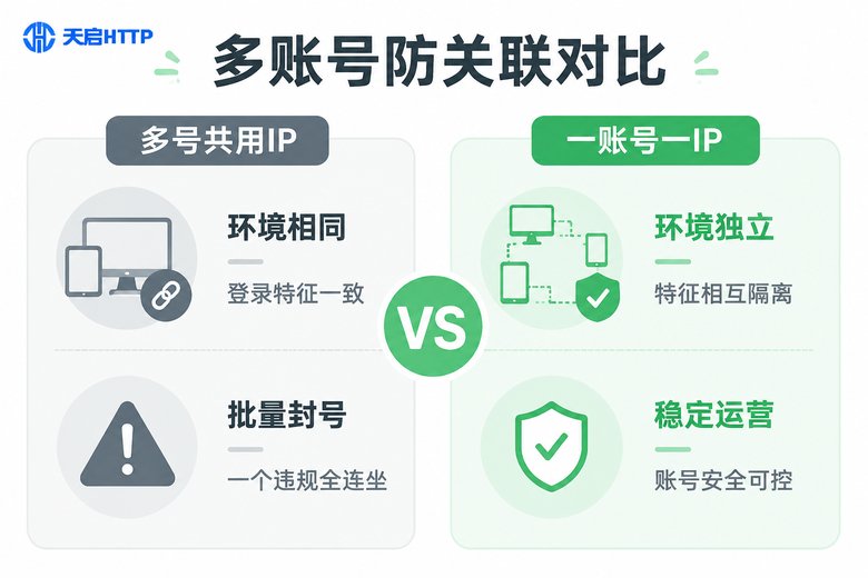 多号共用IP与一账号一IP的防关联对比信息图