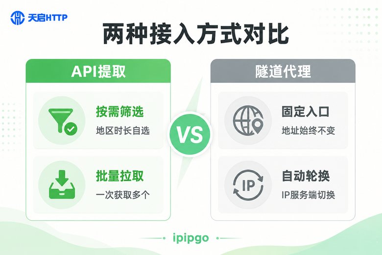 API提取与隧道代理两种接入方式对比信息图