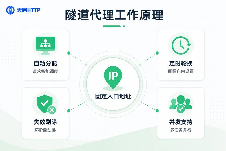 隧道代理工作原理信息图