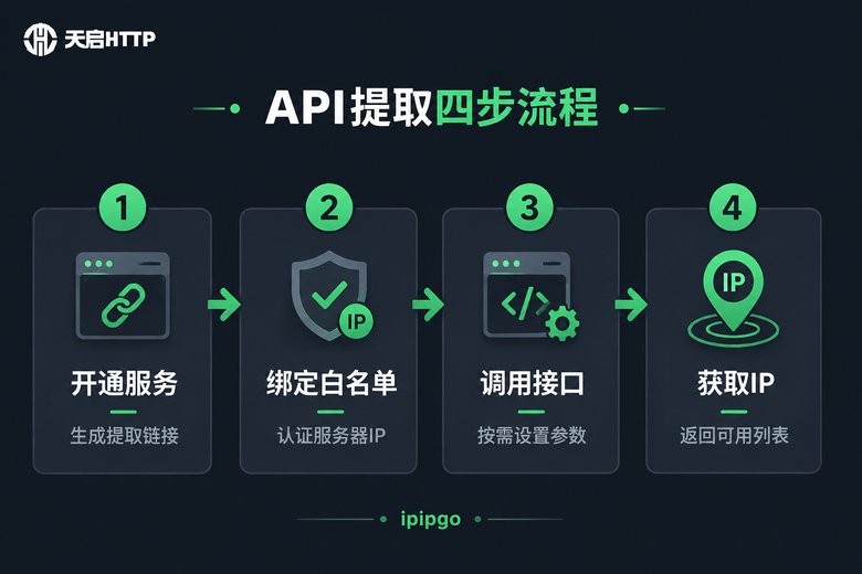 API提取四步流程信息图