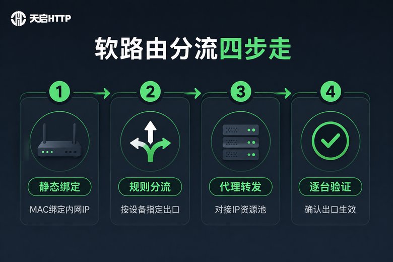 软路由分流配置四步流程图