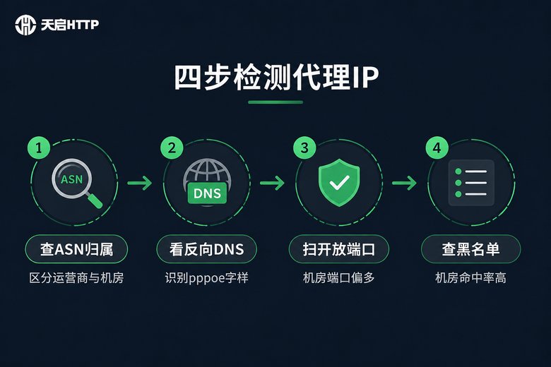 四步检测代理IP类型的流程信息图